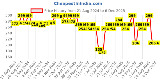 ajio.com max Women Crinkled Dupatta with Beads max Price History Graph from 21 Aug 2024 to 6 Dec 2025
