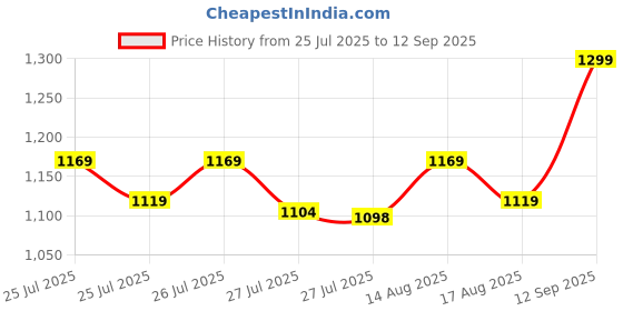ajio.com max Women Croc-Textured Handheld Bag max Price History Graph from 25 Jul 2025 to 12 Sep 2025