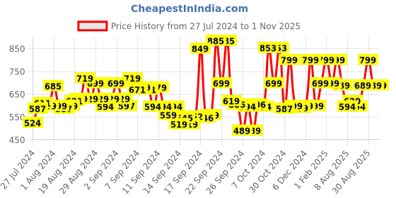 ajio.com max Women Crop Cardigan max Price History Graph from 27 Jul 2024 to 31 Oct 2025