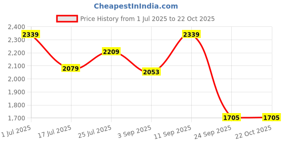 ajio.com max Women Crop Jacket max Price History Graph from 1 Jul 2025 to 22 Oct 2025