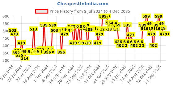 ajio.com max Women Cuffed Joggers with Drawstring max Price History Graph from 9 Jul 2024 to 3 Dec 2025