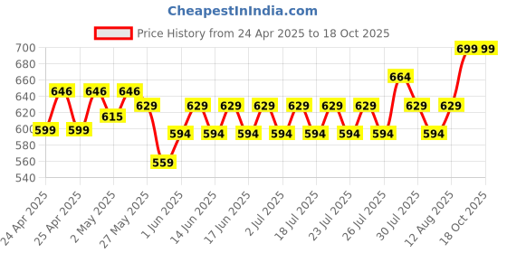 ajio.com max Women Cuffed Joggers with Insert Pockets max Price History Graph from 24 Apr 2025 to 16 Oct 2025