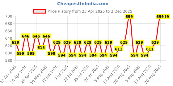 ajio.com max Women Cuffed Joggers with Insert Pockets max Price History Graph from 23 Apr 2025 to 3 Dec 2025