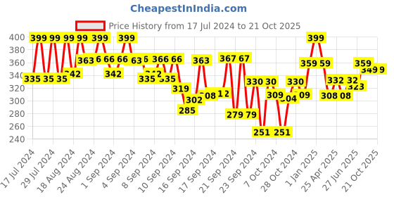 ajio.com max Women Drawstring Waist Active Shorts max Price History Graph from 17 Jul 2024 to 21 Oct 2025