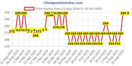 ajio.com max Women Dupatta max Price History Graph from 21 Aug 2024 to 16 Oct 2025
