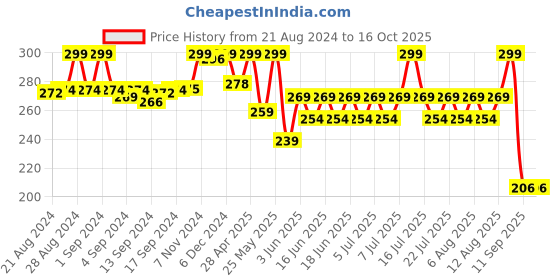 ajio.com max Women Dupatta with Tassels max Price History Graph from 21 Aug 2024 to 16 Oct 2025