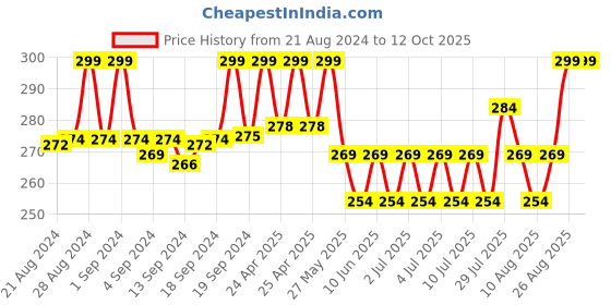 ajio.com max Women Dupatta with Tassels max Price History Graph from 21 Aug 2024 to 12 Oct 2025
