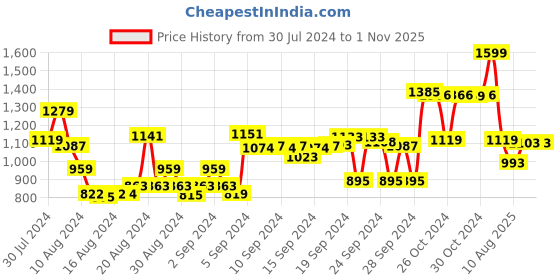 ajio.com max Women Embellished Crew-Neck Pullover max Price History Graph from 30 Jul 2024 to 31 Oct 2025