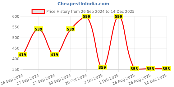 ajio.com max Women Embellished Zip-Around Wallet max Price History Graph from 26 Sep 2024 to 14 Dec 2025