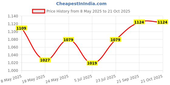 ajio.com max Women Embroidered A-line Dress max Price History Graph from 8 May 2025 to 20 Oct 2025