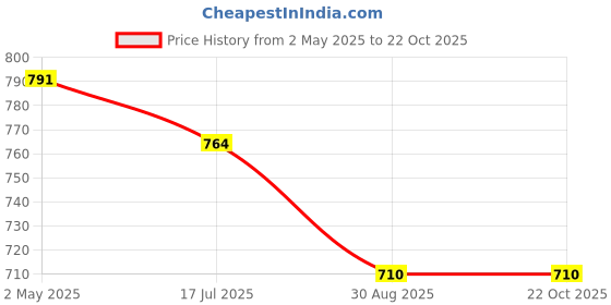 ajio.com max Women Embroidered A-Line Kurta max Price History Graph from 2 May 2025 to 21 Oct 2025
