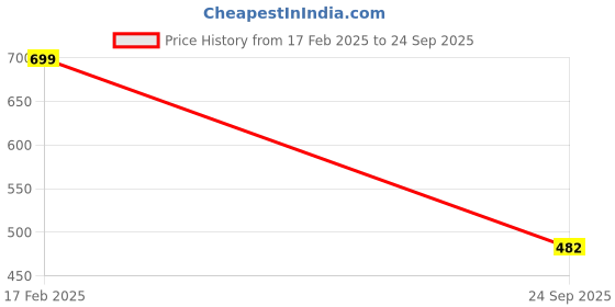 ajio.com max Women Embroidered A-Line Kurta max Price History Graph from 17 Feb 2025 to 24 Sep 2025