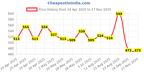 ajio.com max Women Embroidered A-Line Kurta max Price History Graph from 24 Apr 2025 to 25 Nov 2025