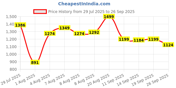 ajio.com max Women Embroidered A-line Kurta Set max Price History Graph from 29 Jul 2025 to 26 Sep 2025