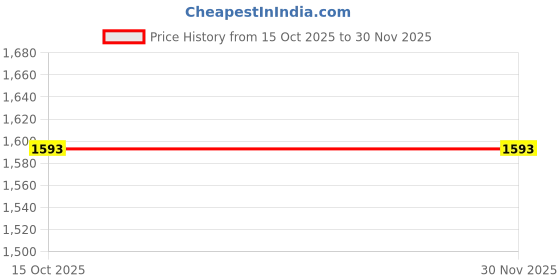 ajio.com max Women Embroidered A-line Kurta Set max Price History Graph from 15 Oct 2025 to 30 Nov 2025