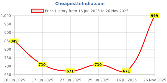 ajio.com max Women Embroidered Asymmetrical Shrug max Price History Graph from 16 Jun 2025 to 26 Nov 2025