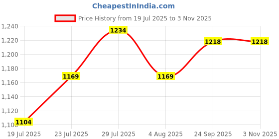 ajio.com max Women Embroidered Belted Shirt Dress max Price History Graph from 19 Jul 2025 to 2 Nov 2025