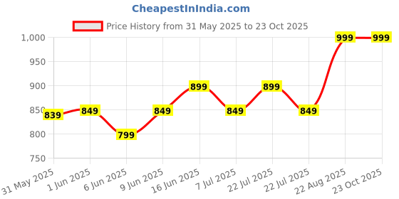 ajio.com max Women Embroidered Oversized Shirt max Price History Graph from 31 May 2025 to 23 Oct 2025