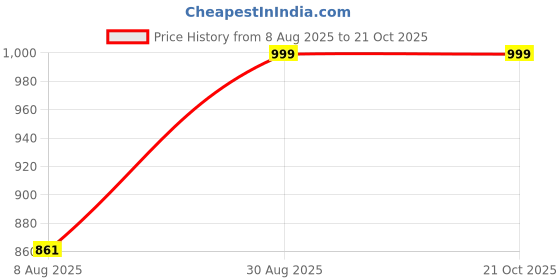 ajio.com max Women Embroidered Resort Shirt max Price History Graph from 8 Aug 2025 to 21 Oct 2025