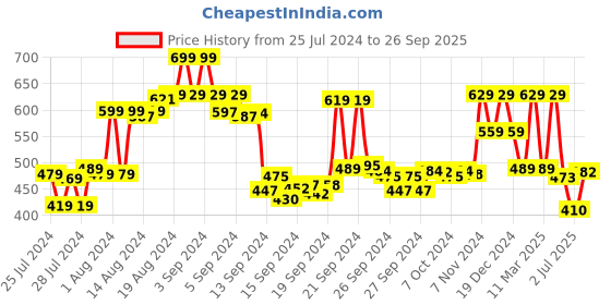 ajio.com max Women Embroidered Straight Kurta max Price History Graph from 25 Jul 2024 to 26 Sep 2025