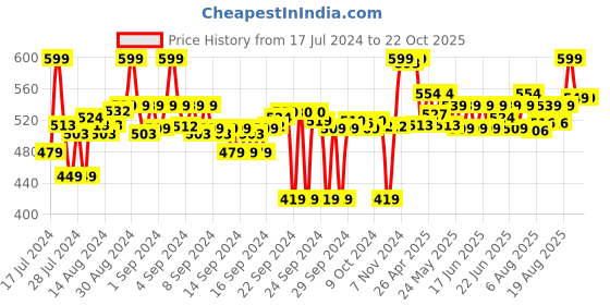ajio.com max Women Embroidered Straight kurta max Price History Graph from 17 Jul 2024 to 22 Oct 2025