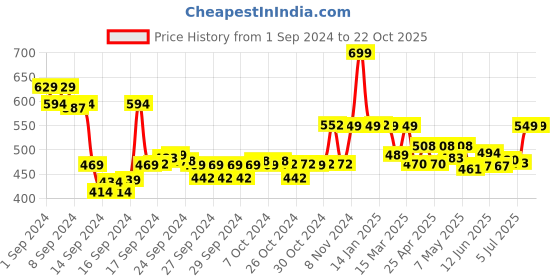 ajio.com max Women Embroidered Straight Kurta max Price History Graph from 1 Sep 2024 to 22 Oct 2025