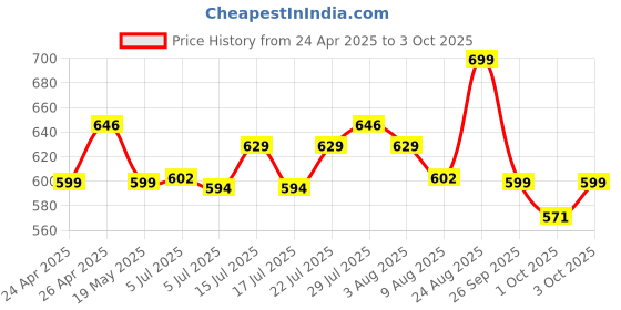 ajio.com max Women Embroidered Straight Kurta max Price History Graph from 24 Apr 2025 to 3 Oct 2025