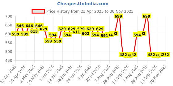 ajio.com max Women Embroidered Straight Kurta max Price History Graph from 23 Apr 2025 to 30 Nov 2025
