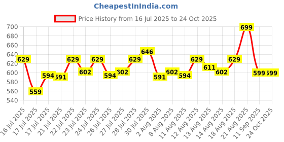 ajio.com max Women Embroidered Straight Kurta max Price History Graph from 16 Jul 2025 to 24 Oct 2025