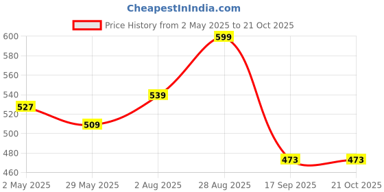 ajio.com max Women Embroidered Straight Kurta max Price History Graph from 2 May 2025 to 21 Oct 2025