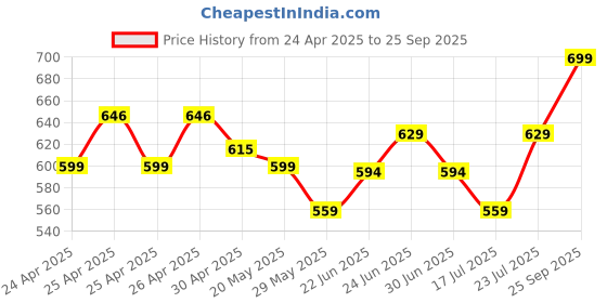 ajio.com max Women Embroidered Straight Kurta max Price History Graph from 24 Apr 2025 to 25 Sep 2025