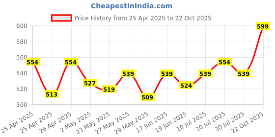 ajio.com max Women Embroidered Straight Kurta max Price History Graph from 25 Apr 2025 to 22 Oct 2025