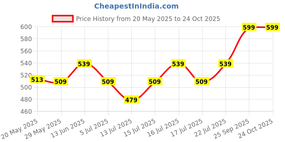 ajio.com max Women Embroidered Straight Kurta max Price History Graph from 20 May 2025 to 22 Oct 2025