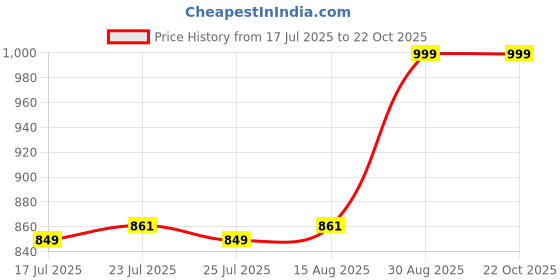 ajio.com max Women Embroidered Straight Kurta max Price History Graph from 17 Jul 2025 to 22 Oct 2025