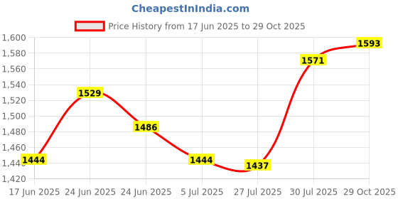 ajio.com max Women Embroidered Straight Kurta Set max Price History Graph from 17 Jun 2025 to 29 Oct 2025