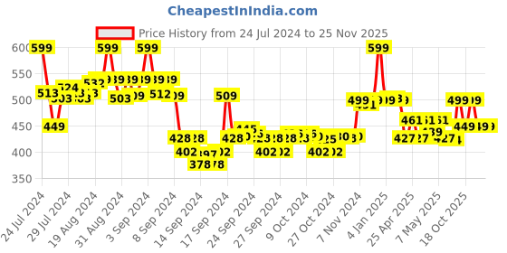 ajio.com max Women Embroidered Yoke A-Line Kurta max Price History Graph from 24 Jul 2024 to 25 Nov 2025