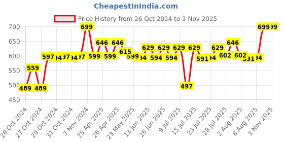 ajio.com max Women Embroidered Yoke Straight Kurta max Price History Graph from 26 Oct 2024 to 2 Nov 2025