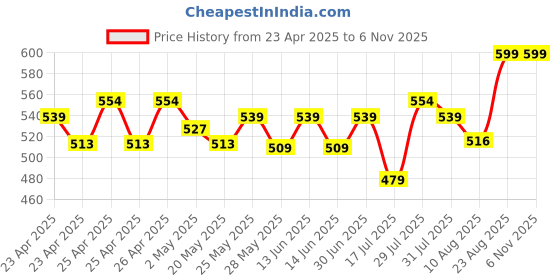 ajio.com max Women EmbroideredStraight Kurta max Price History Graph from 23 Apr 2025 to 1 Nov 2025