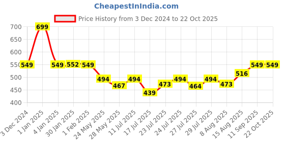 ajio.com max Women Embroidery Kurta max Price History Graph from 3 Dec 2024 to 21 Oct 2025