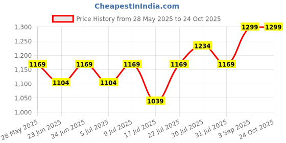 ajio.com max Women Fit Washed Jeans max Price History Graph from 28 May 2025 to 23 Oct 2025