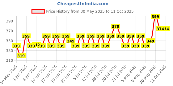 ajio.com max Women Flip-Flops with EVA Upper max Price History Graph from 30 May 2025 to 11 Oct 2025