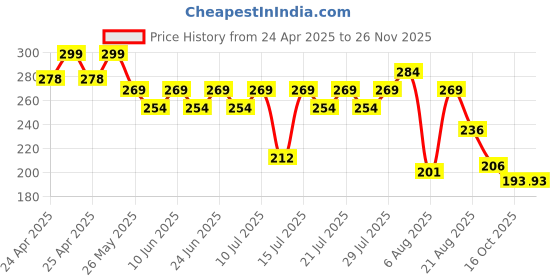 ajio.com max Women Flip-Flops with PU upper max Price History Graph from 24 Apr 2025 to 25 Nov 2025