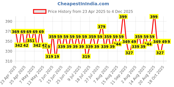 ajio.com max Women Flip-Flops with PU upper max Price History Graph from 23 Apr 2025 to 4 Dec 2025