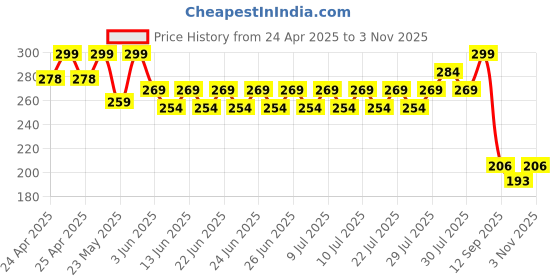 ajio.com max Women Flip-Flops with PU upper max Price History Graph from 24 Apr 2025 to 3 Nov 2025