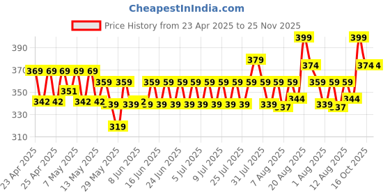 ajio.com max Women Flip-Flops with PU Upper max Price History Graph from 23 Apr 2025 to 24 Nov 2025