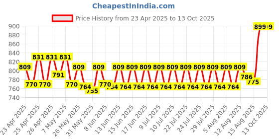 ajio.com max Women Flip-Flops with PU Upper max Price History Graph from 23 Apr 2025 to 13 Oct 2025