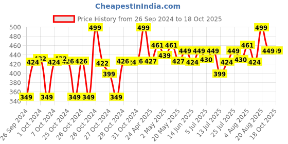 ajio.com max Women Floral Kurta max Price History Graph from 26 Sep 2024 to 18 Oct 2025