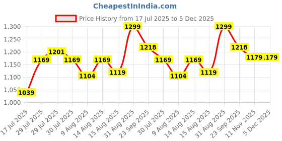 ajio.com max Women Floral Print A-Line Kurta Set max Price History Graph from 17 Jul 2025 to 5 Dec 2025