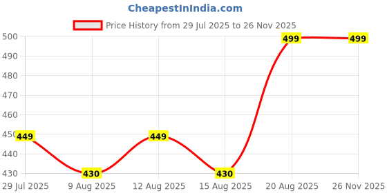 ajio.com max Women Floral Print A-line Kurti max Price History Graph from 29 Jul 2025 to 24 Nov 2025