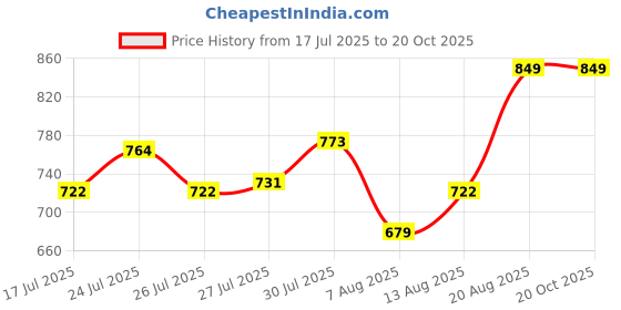 ajio.com max Women Floral Print Nightgown max Price History Graph from 17 Jul 2025 to 20 Oct 2025